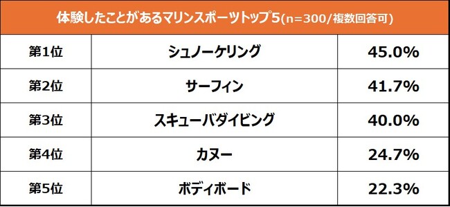 “マリンスポーツ関連アイテム”の収納実態を調査　アイテムの収納スペース不足が理由で、個人所有をためらう人は3割以上