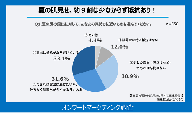 「肌を見せたくない」理由は “日焼け対策”が“体型のコンプレックス”を上回る結果に！オンワードが “夏でも隠す派”の本音を調査、猛暑の長期化で衣服のニーズにも変化あり