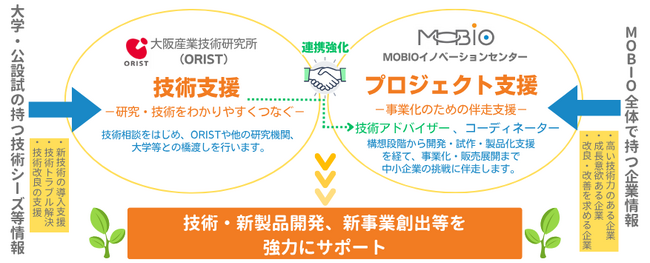 技術・新製品開発、新事業創出等を強力にサポート!MOBIOイノベーションセンター始動