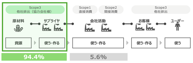 冬木工業（群馬県）がNTT DXパートナーの支援のもと、サプライチェーン全体のSX推進に向けた取引先との協働を開始