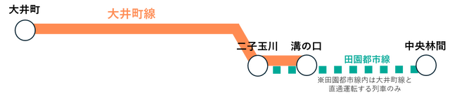２０３２年度から大井町線でワンマン運転を実施します