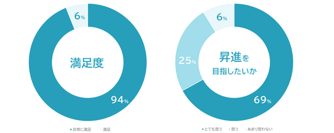 満足度100%・昇進意欲94%！自分らしく働ける会社へ キャリアアップ交流会を開催