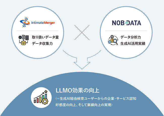 NOB DATA とインティメート・マージャー、LLMO サービスで協業