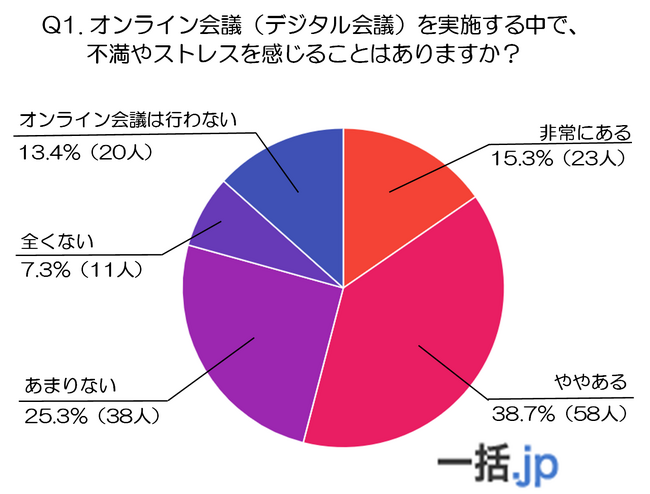 オンライン会議、半数がストレス！現場の不満と求める対策を徹底解剖（法人携帯マッチングサイト『一括.jp』調べ）
