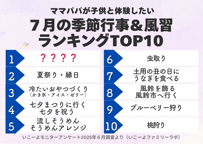 発表！7月の人気の季節行事＆風習1位は？　“暑さを楽しむ＆“家族で楽しむ涼体験”が大人気　土用の丑の日は何位？　2025年は7月19日と7月31日／いこーよファミリーラボ