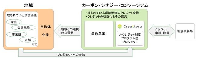 「カーボン・シナジー・コンソーシアム」設立につきまして