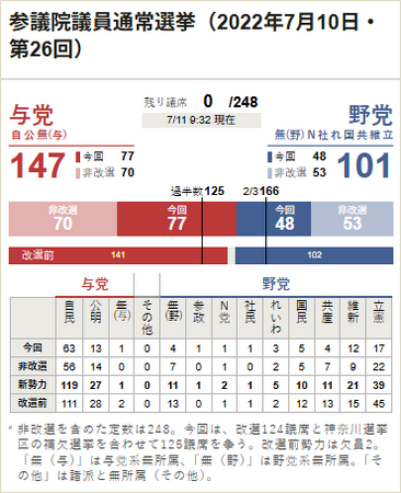 朝日新聞社が参院選開票速報の特設ページを開設