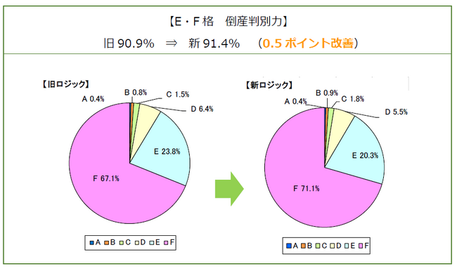 与信管理のリスクモンスター、倒産リスクを判別する格付ロジックを改定