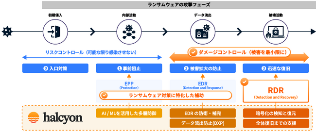 ランサムウェア感染後でも、被害拡大の抑止と暗号化されたデータの自動復号で、事業継続を実現する「Halcyon」を提供開始