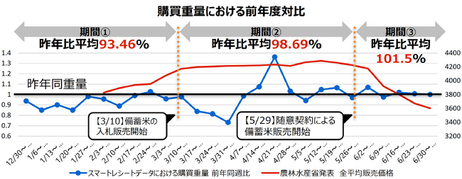 260万人のレシートデータから見る「米購買動向」調査　価格安定化による需要回復、購買単位は10kgから5kgへシフト