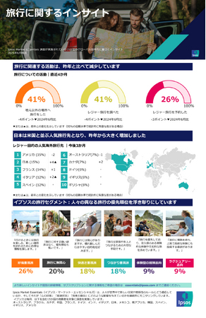 日本が米国と並ぶ人気旅行先に、イプソスが旅行に関する15か国調査を公開