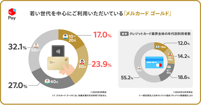 メルペイ、「メルカード ゴールド」の利用実態を公開　若い世代を中心に「メルカリ」外でも約8割が支払いに利用