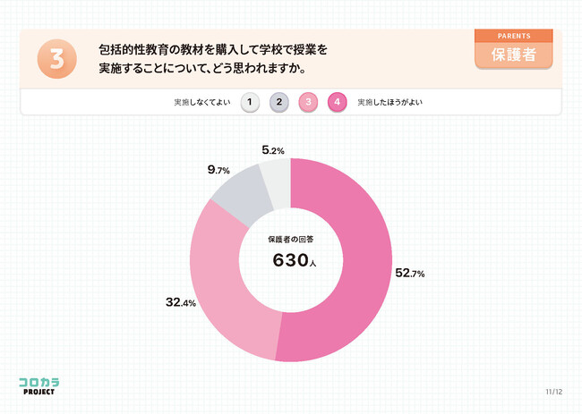 【回答者数8,717人】中学校における包括的性教育の実施等に関するアンケート調査の結果報告【コロカラBOOK】