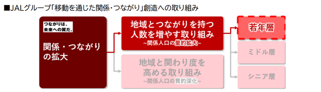 学生と地域をつなげる「JALガクツナ プロジェクト」、始まる