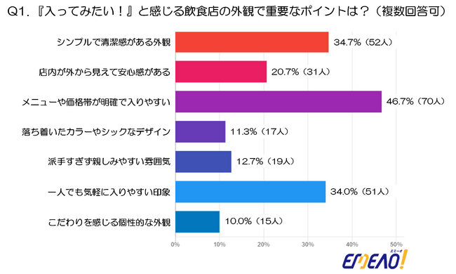 30・40代男性が通い詰める飲食店デザインの新常識(オフィスデザイン・マッチングサイト EMEAO！調査)