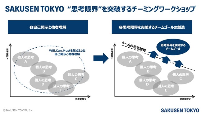 SAKUSEN TOKYO、新サービス「“思考限界”を突破するチーミングワークショップ」を提供開始