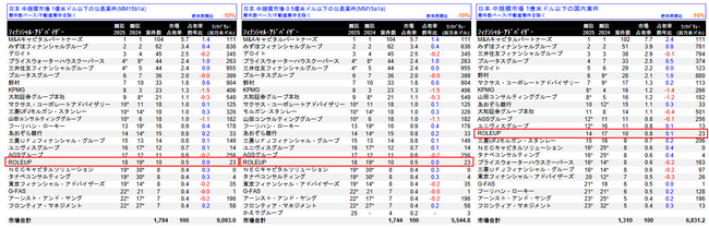 【株式会社ROLEUP】中規模市場M&Aリーグテーブル（2025上半期）にて、1憶米ドル以下の公表案件ベース18位、0.5憶以下の公表案件ベース18位、1憶米ドル以下の国内案件ベース14位にランクイン
