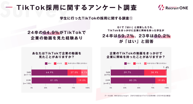 【採用担当者必見！】1動画で50件の応募獲得実績も。採用特化型TikTok運用代行サービス「Recruit ONE」提供開始