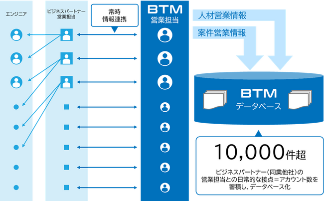 ＢＴＭ　ビジネスパートナー等の「アカウント数」が10,000件を突破