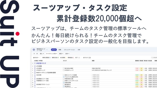 チームのタスク管理・プロジェクト管理ツール「スーツアップ」、タスク設定数20,000件突破のお知らせ