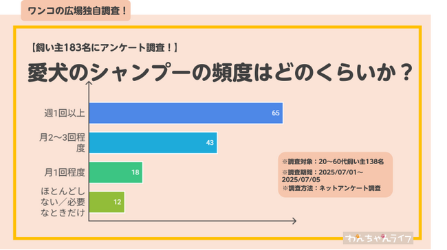 【飼い犬のシャンプーに関するアンケート調査！】飼い主138名を調査