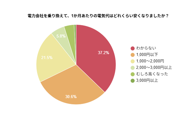 【関東のファミリー世帯】電力会社乗り換えで57％が電気代を安くできたと回答