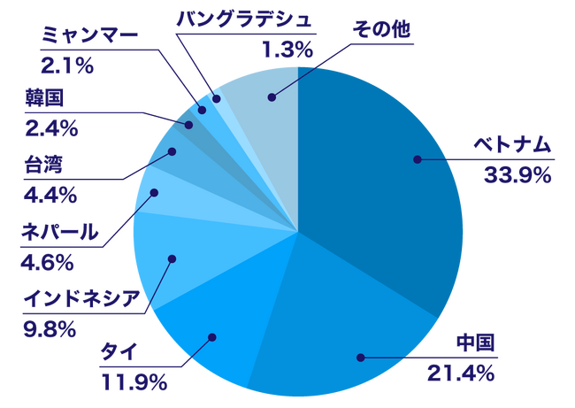 外国人と日本をつなぐプラットフォーム「WA.SA.Bi.」、登録会員数が2万人を突破！