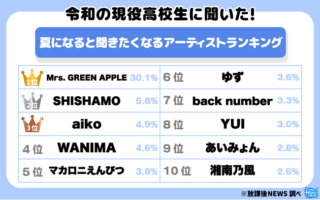 令和の現役高校生が夏になると聞きたくなるアーティストランキング ３位にaiko その結果の一部を大公開！