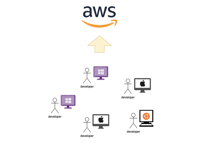 株式会社Serverless operationsがAWSでの開発を爆速にするクラウド開発環境「Remote EC2 Sandbox」をリリース