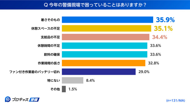 【現役警備員に聞いた熱中症対策実態調査　第二弾】ファン付き作業着は支給と自費が半々！支給希望No.1は「冷感スプレー」