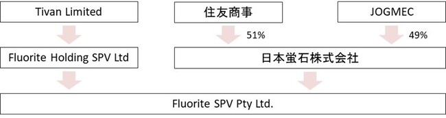 豪州・蛍石探鉱案件への出資参画について