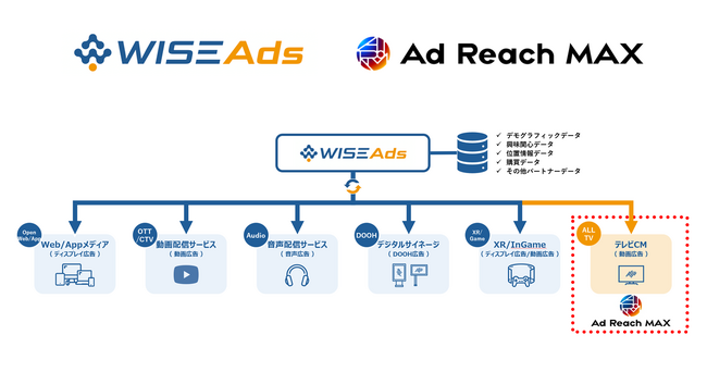 Hakuhodo DY ONEの広告配信サービス「ＷISE Ads」、日本テレビ「アドリーチマックス プラットフォーム」と連携しテレビCMのプログラマティック取引機能を提供開始