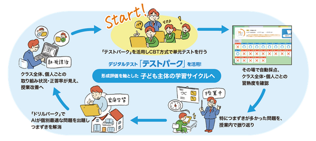 ベネッセの小中学校向け教育アプリ「テストパーク」と「ドリルパーク」が宮城県「みやぎの算数教育改善プラン」で導入