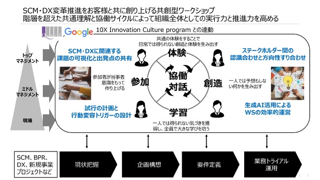 クニエ、「サプライチェーン・DXイノベーションワークショップソリューション」を提供開始