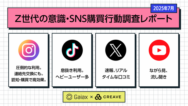 Z世代のSNS調査！圧倒的な利用数のInstagram、息抜きのTikTok、ながら見・流し聞きのYoutube、速報のX