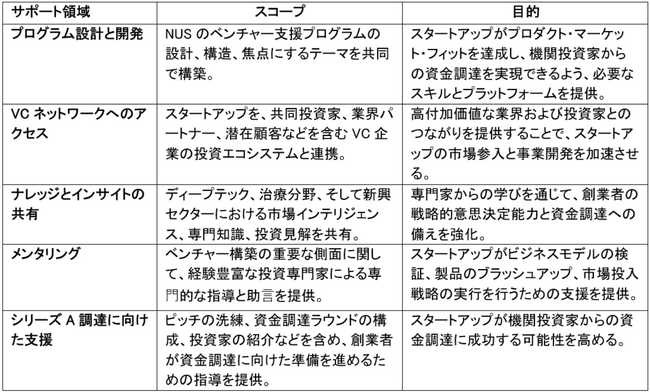 シンガポール国立大学NUSエンタープライズ、アジア初のVC支援『NUS VCプログラム』を始動