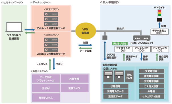 アルテリア・ネットワークスの通信局舎向けに設備監視ソリューションを提供