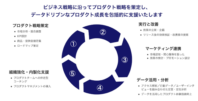 DXやプロダクトの「次の一手」をサポート。プロダクトマネジメント伴走支援サービスの提供を開始。