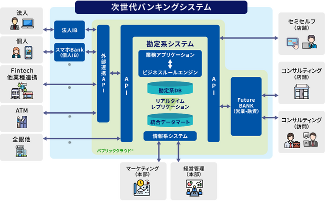 フューチャーアーキテクト、島根銀行に導入した「次世代バンキングシステム」が稼働開始