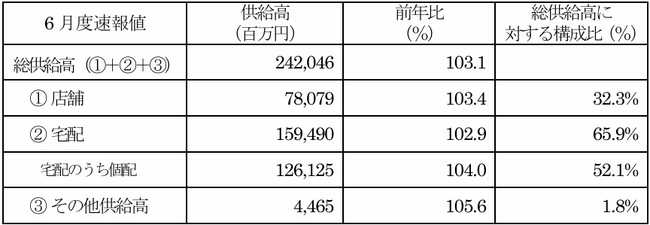 主要地域生協の6月度供給高（売上高）速報