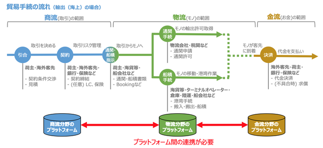 TradeWaltzとサイバーポートの連携機能を運用開始