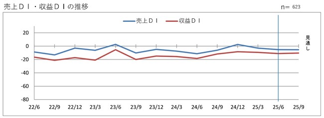 第２０４回 景気動向調査 定例調査（4～6月期）