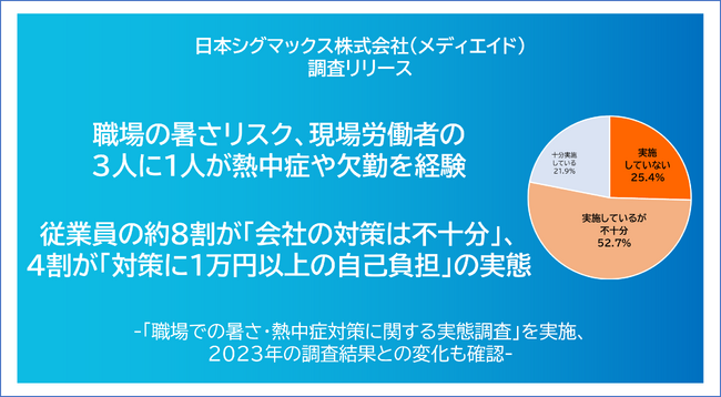 職場の暑さリスク、現場労働者の3人に1人が熱中症や欠勤を経験　従業員の約8割が「会社の対策は不十分」、4割が「対策に1万円以上の自己負担」の実態
