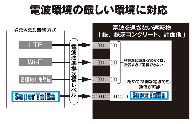 「電波の届かない場所ゼロへ」。K-Best Technology株式会社は、新しい920MHz帯Super TaiRa IoTモジュール を「EdgeTech+ West 2025」に出品します。