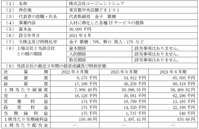 株式会社エージェントシェアの株式の取得（子会社化）に関するお知らせ