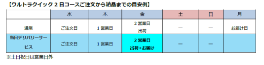 ピーバンドットコム、即日配送サービスを開始