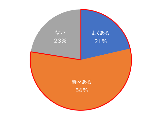 【香害・化学物質過敏症に関する意識調査】人工的な香料による不快・体調不良経験率は過去最高に