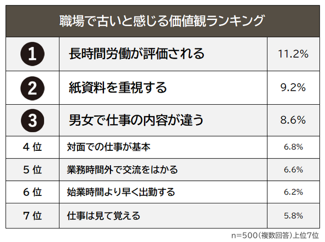 【職場で古いと感じる価値観ランキング】男女500人アンケート調査