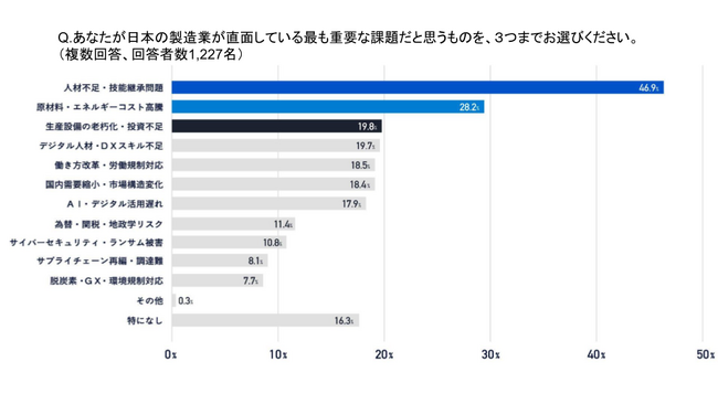 【製造業×AI 課題と展望調査 2025】「自社の経験×AI」で競争力強化へ 　製造業従事者の4割が“自社データ・ノウハウ・経験との融合活用”を重視と回答