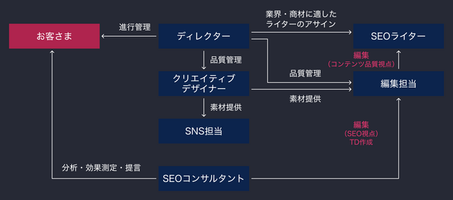 SEOライティング×UI/UX改善「DeeSEO」を提供開始／デジタルマーケティングのDeeTeller